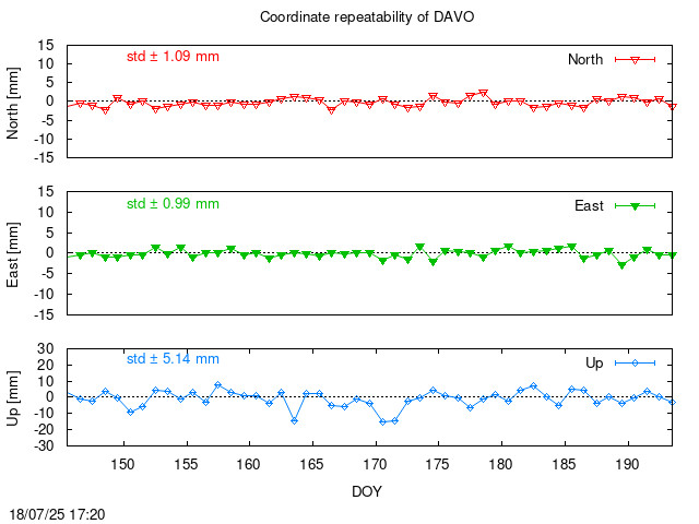Monthly final time series of DAVO (daily)