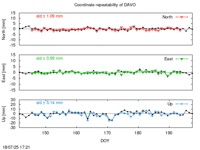 Monthly final time series of DAVO (daily final with PPP)
