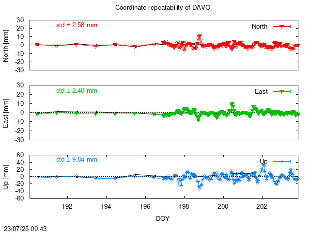 Monthly NRT time series of DAVO (daily final with PPP)