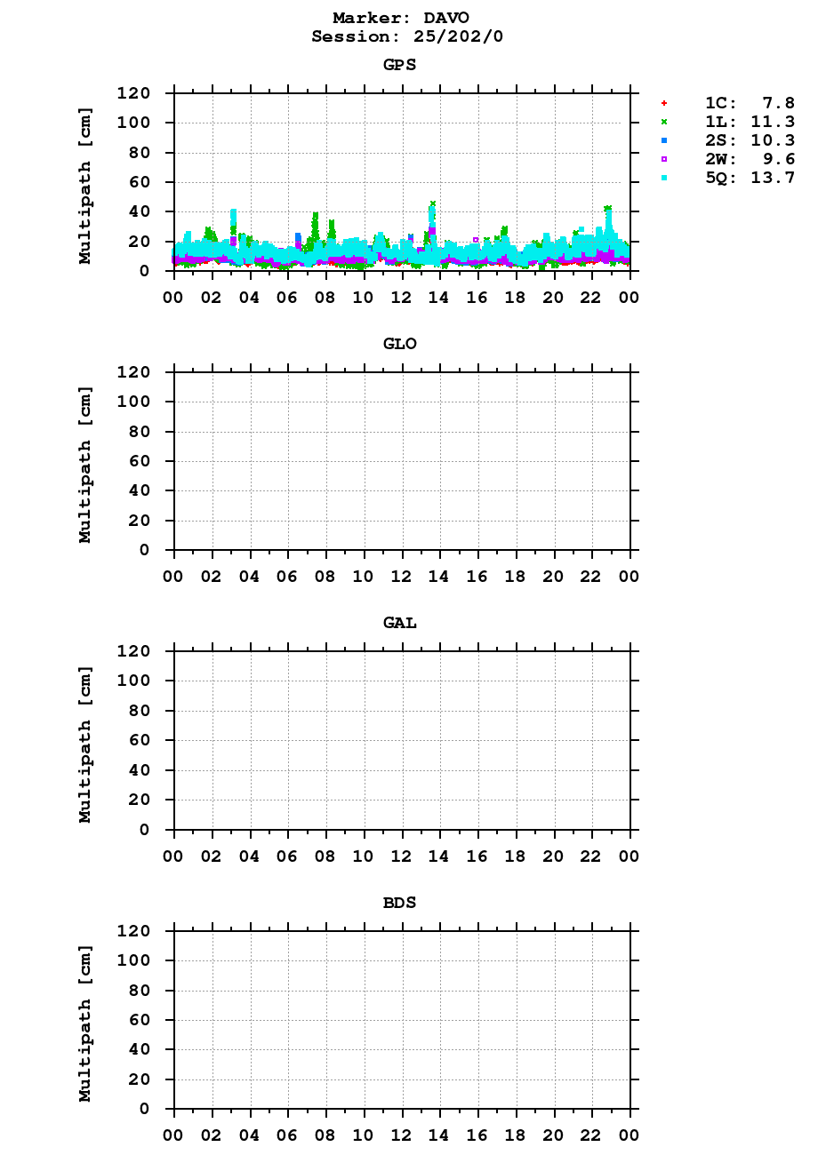 Multipath of observations (RINEX 3) of DAVO last day