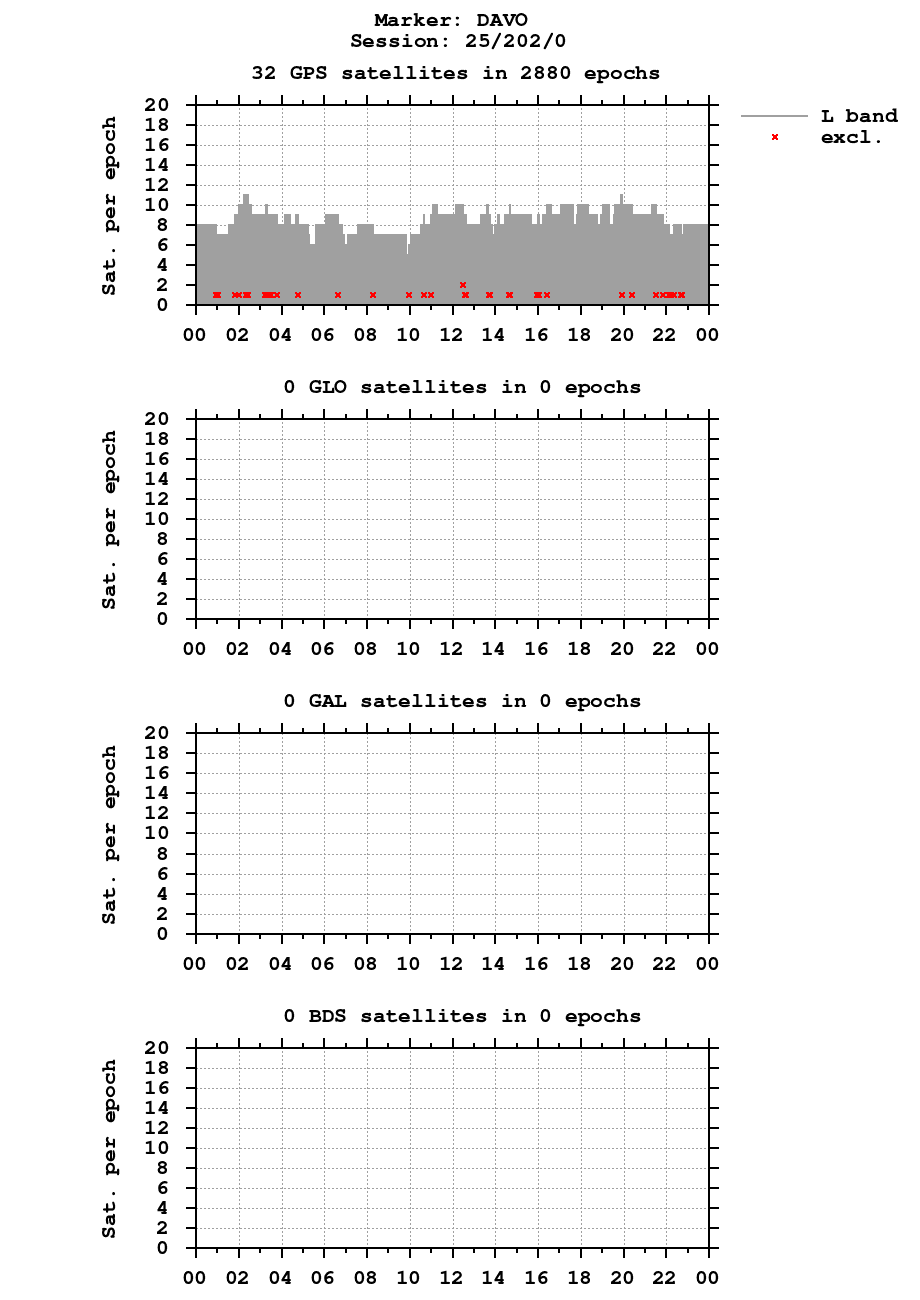 Number of observations (RINEX 3) of DAVO last day