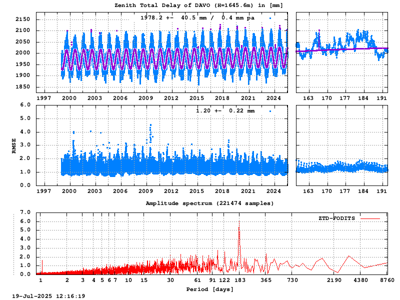 Troposphere long-term (FODITS) for DAVO (Zoom)
