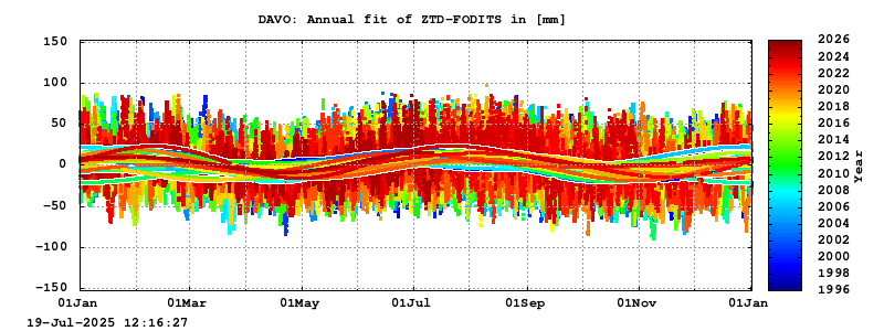 Troposphere long-term (annual fit) for DAVO