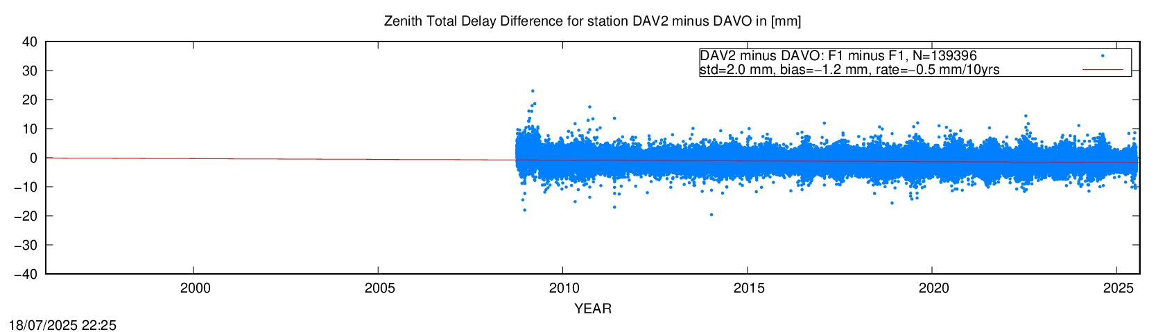 Troposphere short baseline validation of DAVO