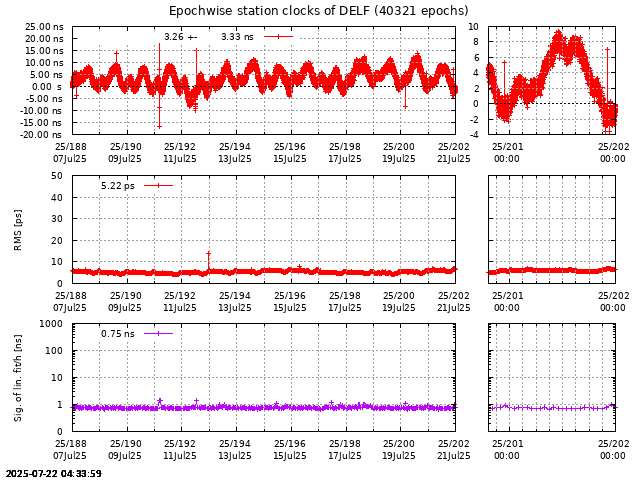 PPP: Receiver clock biases last days of DELF