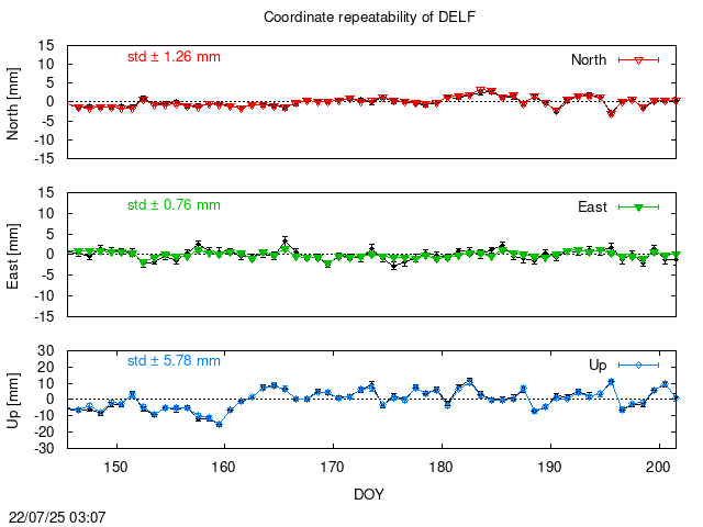 PPP: Coordinate repeatability last days of DELF