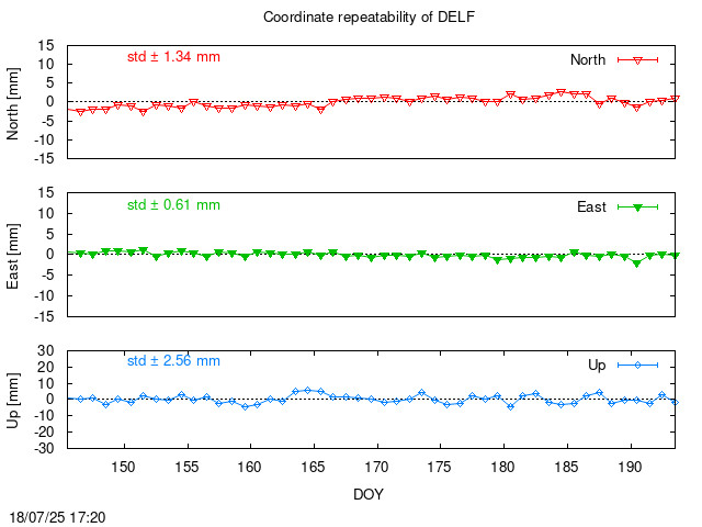 Monthly final time series of DELF (daily)