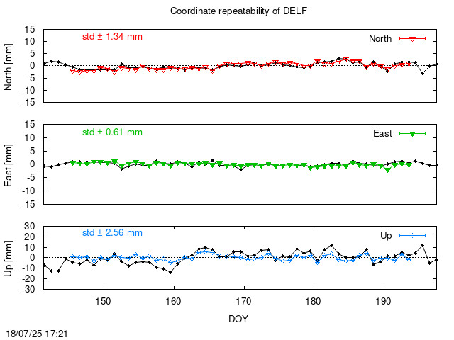 Monthly final time series of DELF (daily final with PPP)