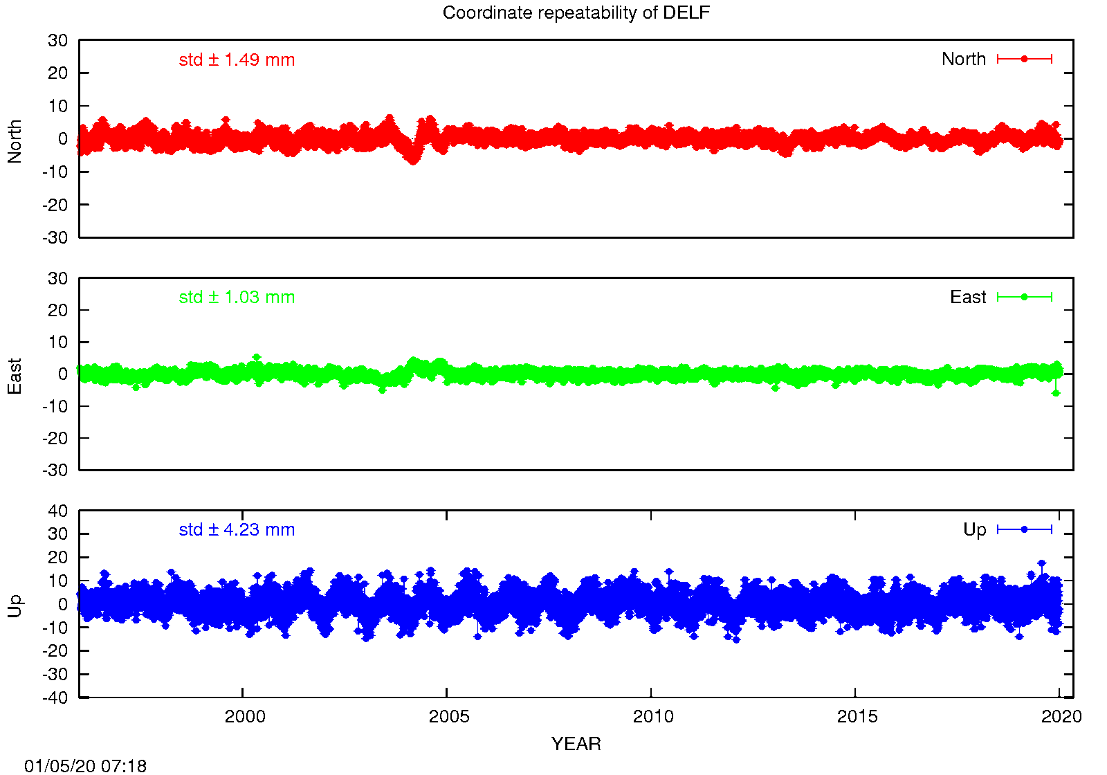 EPN: Long-term time series DELF