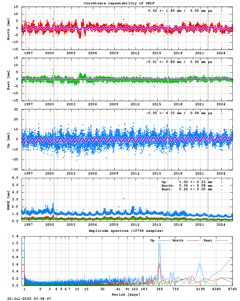 Long-term time series of DELF