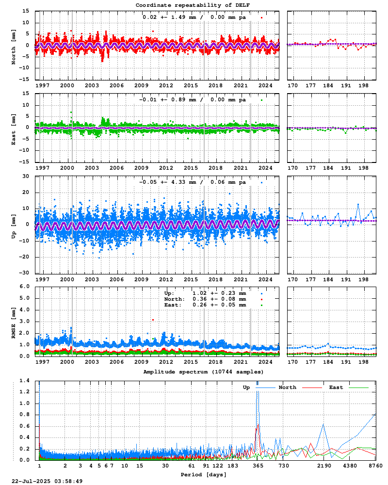 Long-term time series of DELF (Zoom)