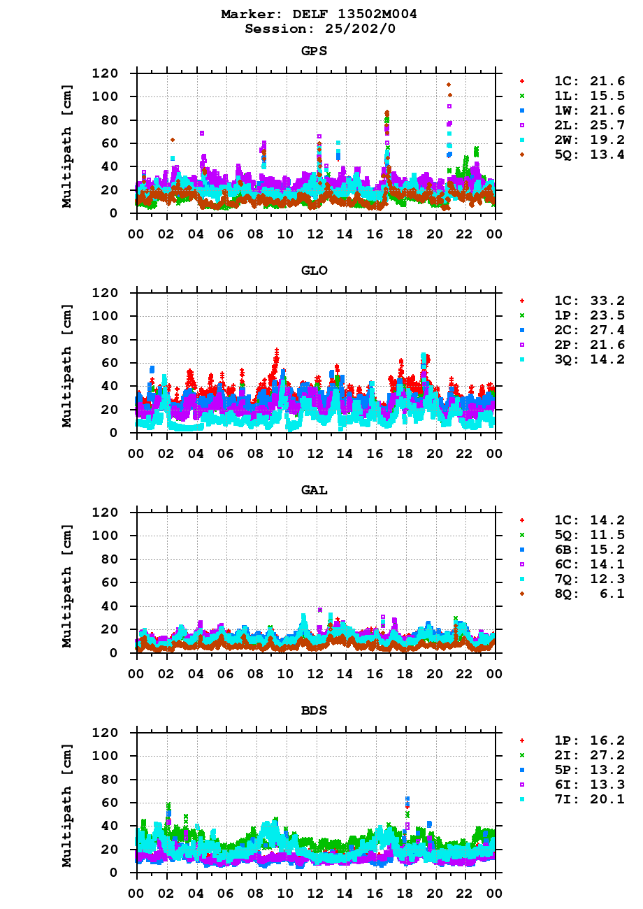Multipath of observations (RINEX 3) of DELF last day