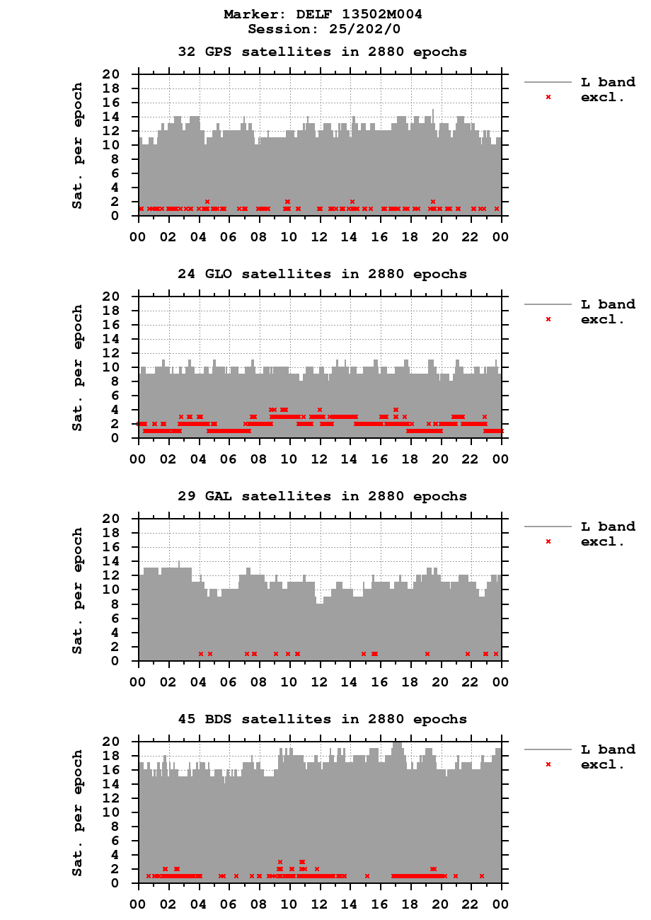 Number of observations (RINEX 3) of DELF last day