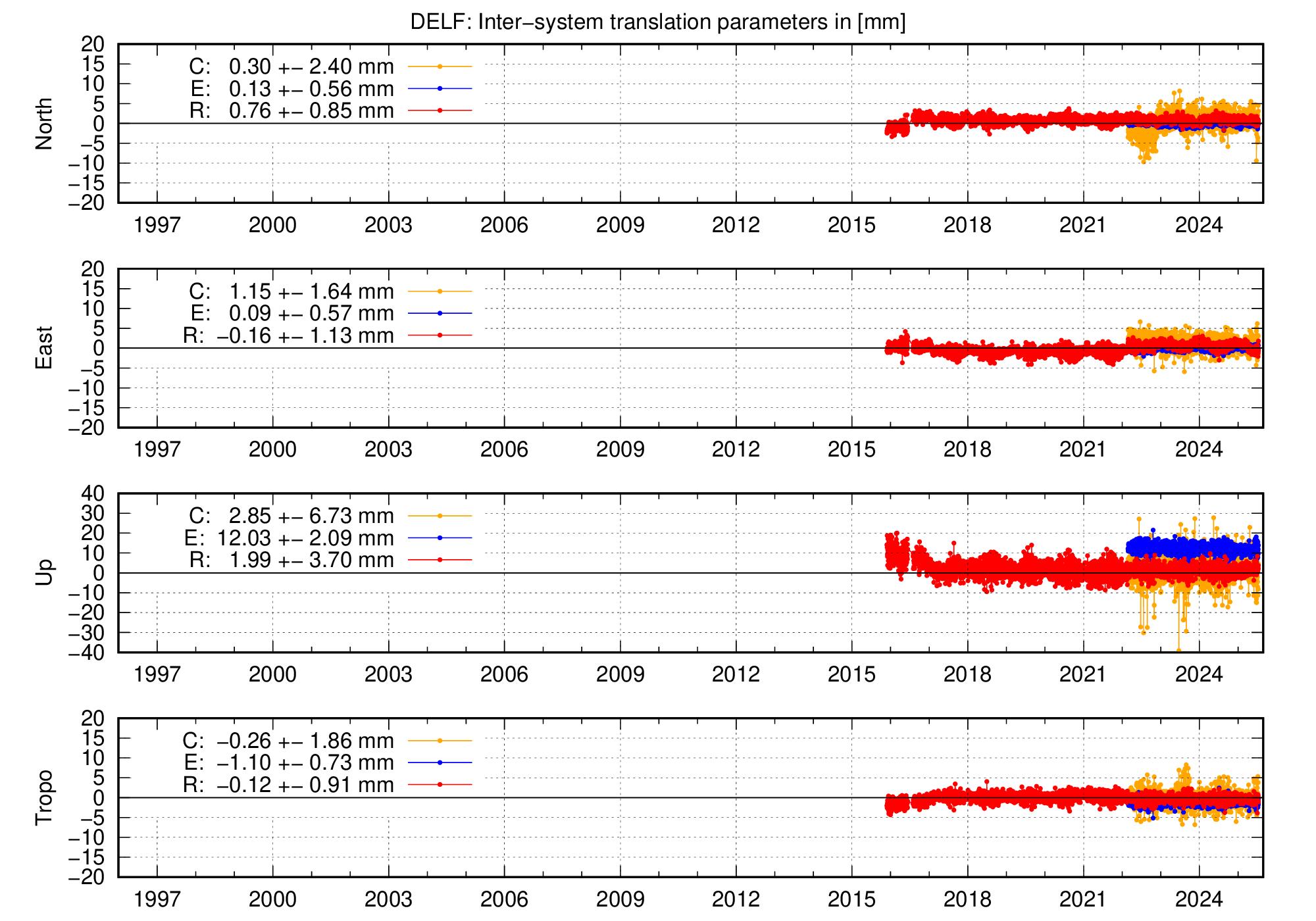 Long-term TRA time series of DELF