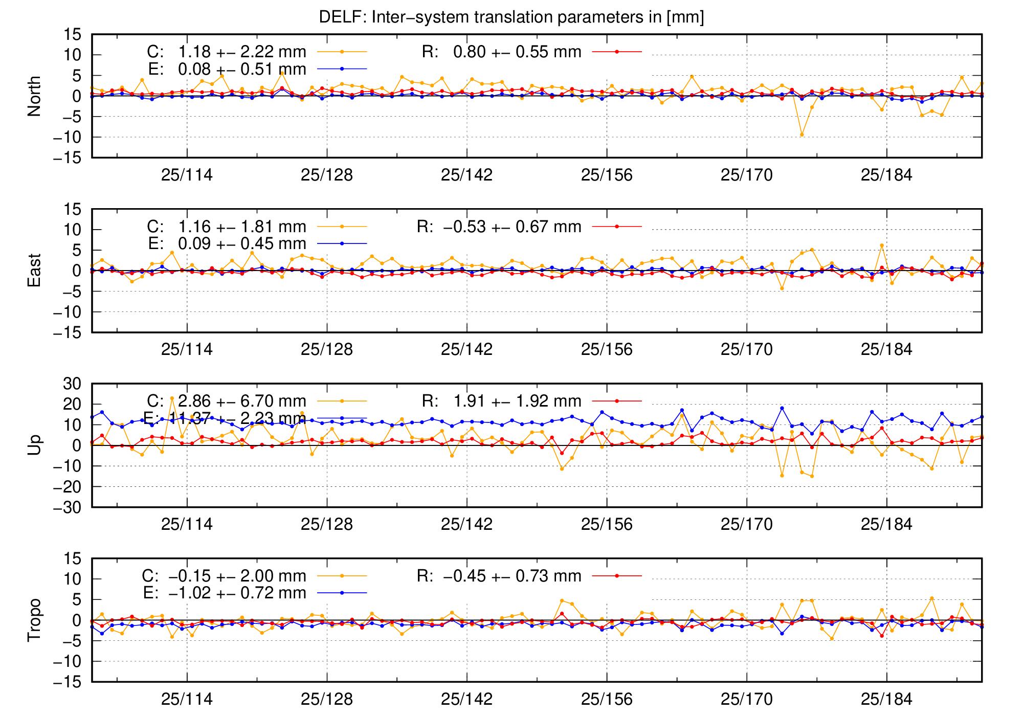 TRA time series of DELF last 2 months