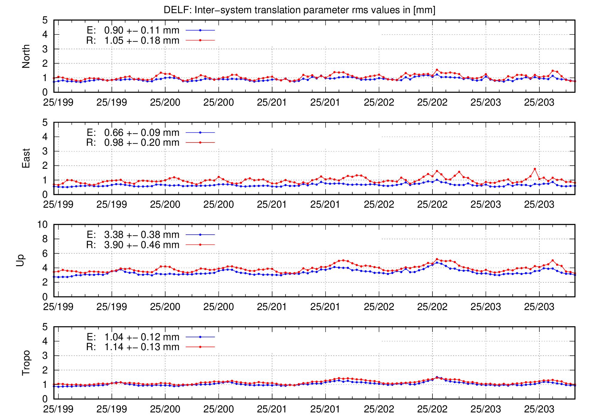 TRA rms time series of DELF for last days