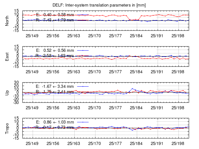 TRA time series of DELF last 2 weeks