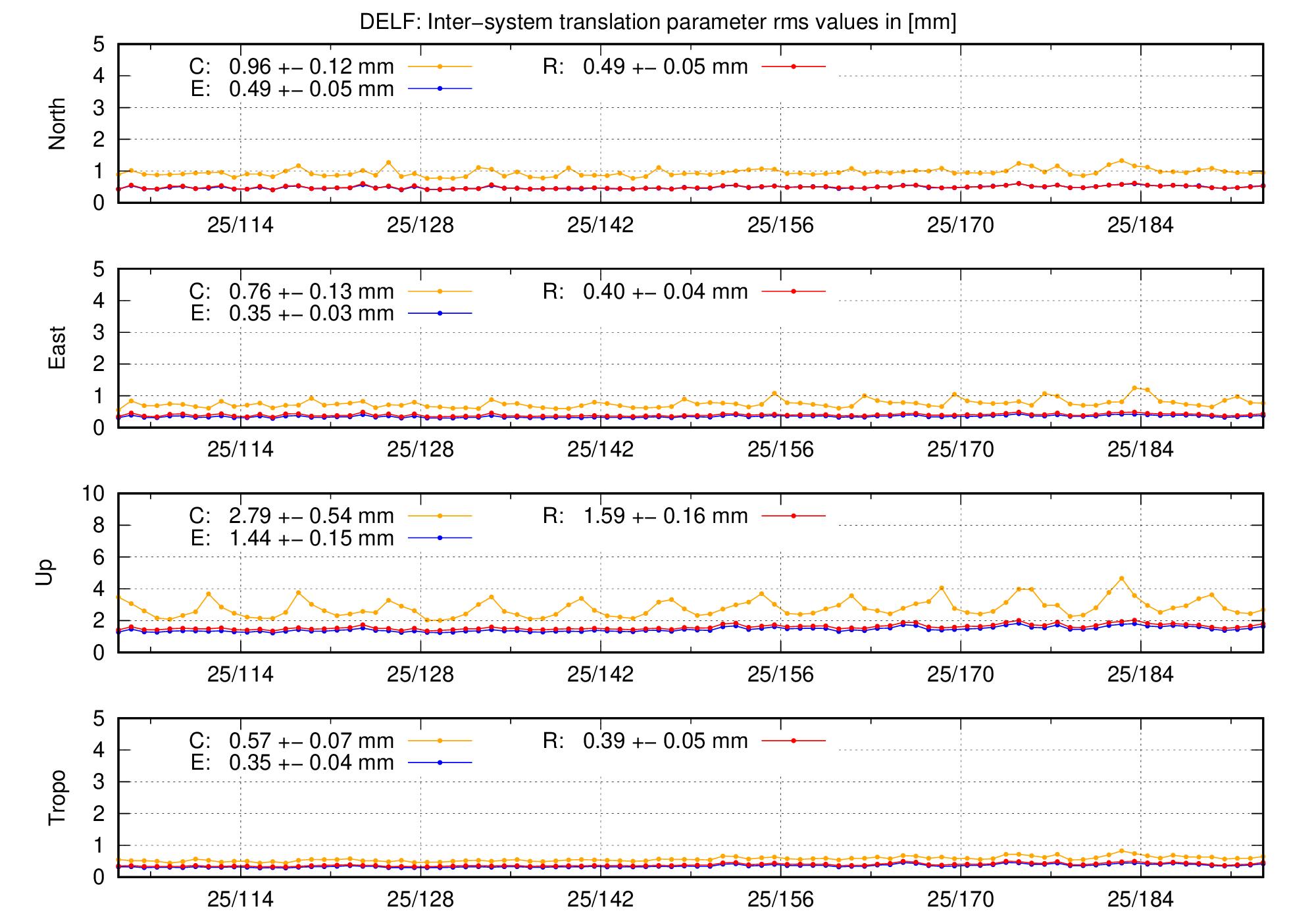 TRA rms time series of DELF last 2 months