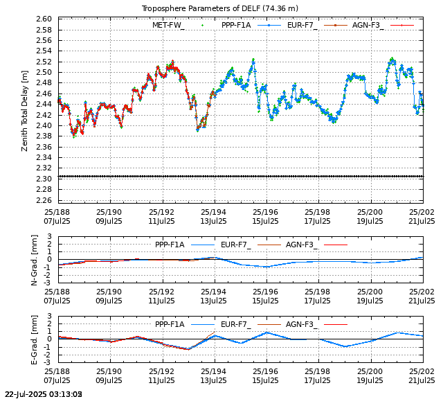 PPP: Troposphere last days of DELF