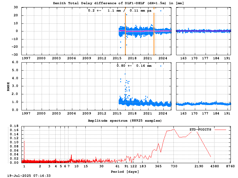 Troposphere short baseline validation of dlf1-delf