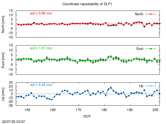 PPP: Coordinate repeatability last days of DLF1