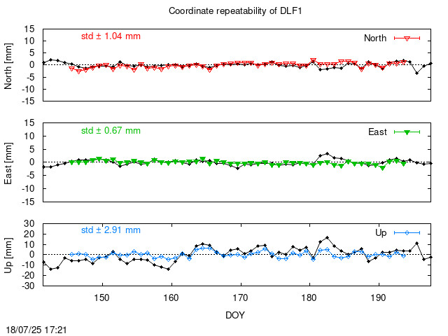 Monthly final time series of DLF1 (daily final with PPP)