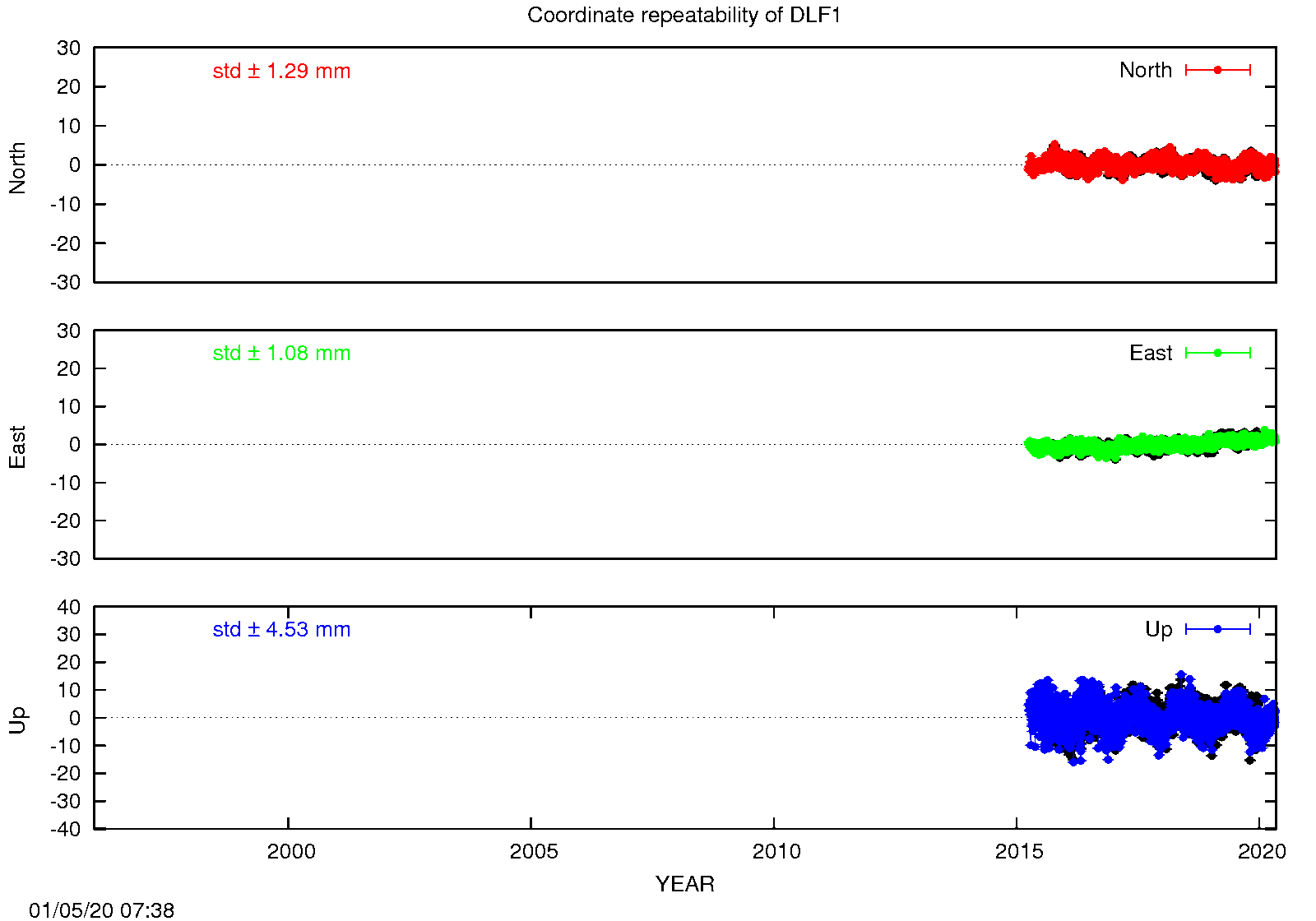 Long-term time series DLF1 (EPN in black)