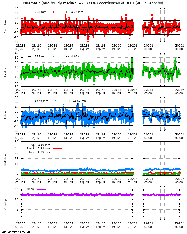 PPP: Kinematic coordinate repeatability last days of DLF1