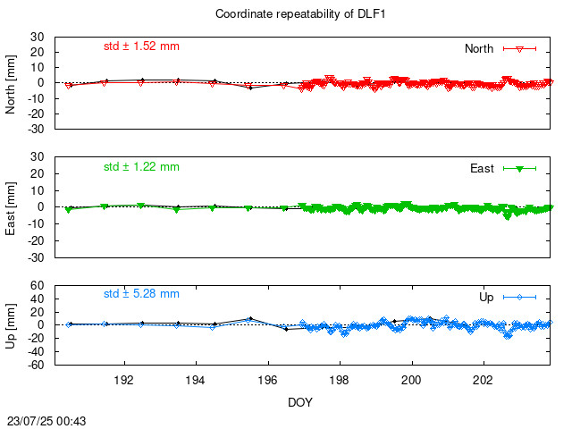 Monthly NRT time series of DLF1 (daily final with PPP)