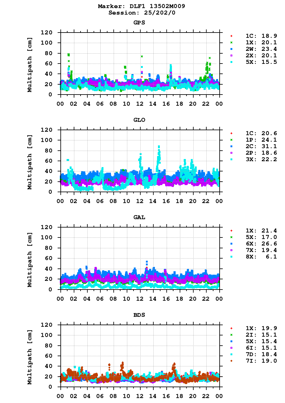 Multipath of observations (RINEX 3) of DLF1 last day