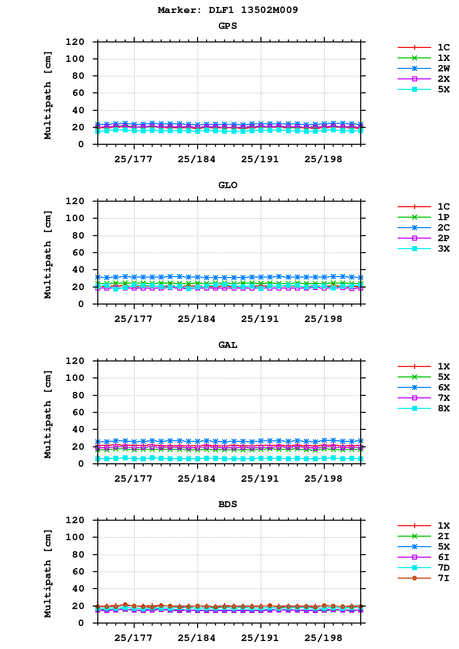 Multipath of observations (RINEX 3) of DLF1 last month