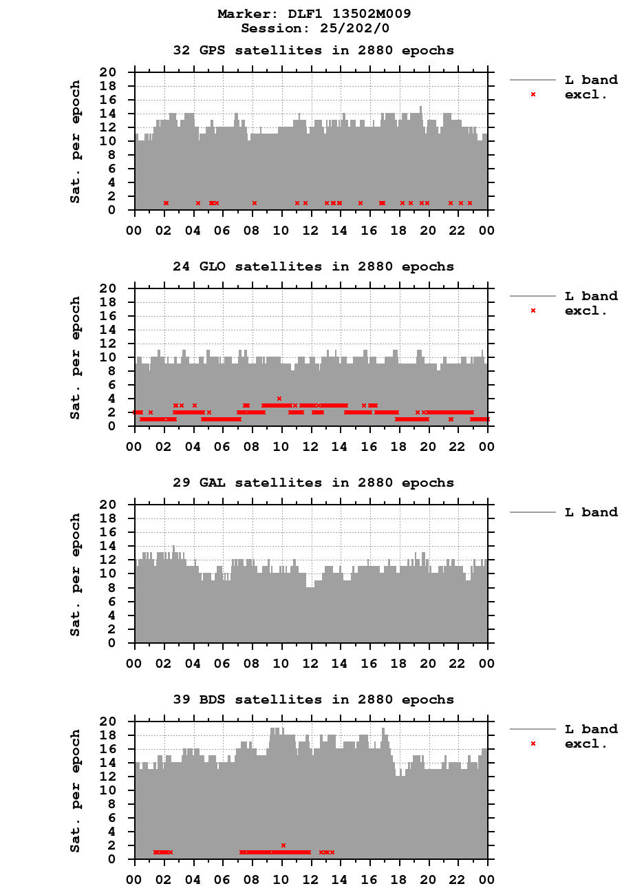 Number of observations (RINEX 3) of DLF1 last day
