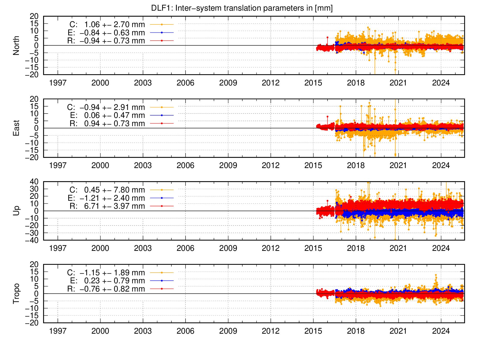 Long-term TRA time series of DLF1