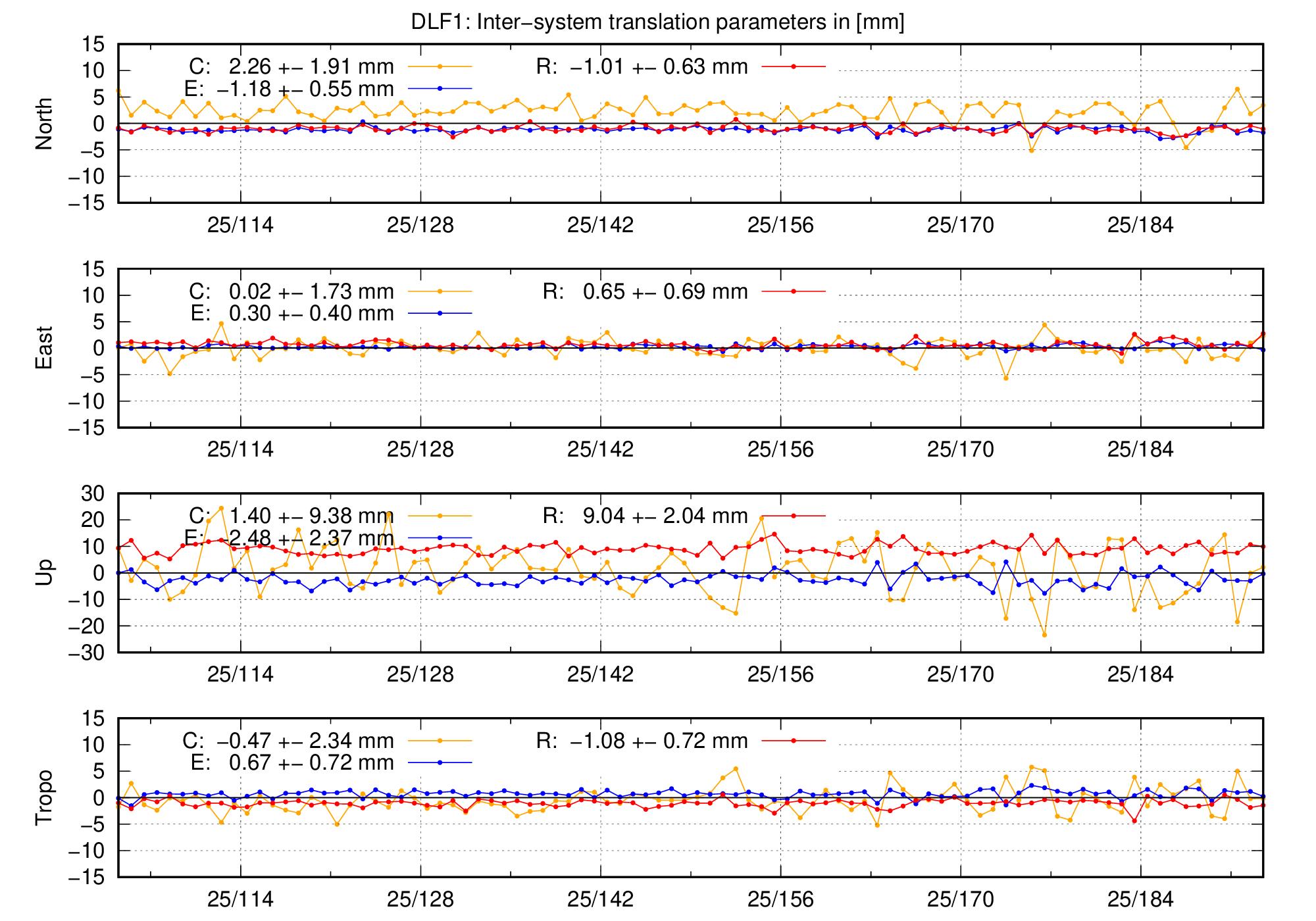 TRA time series of DLF1 last 2 months