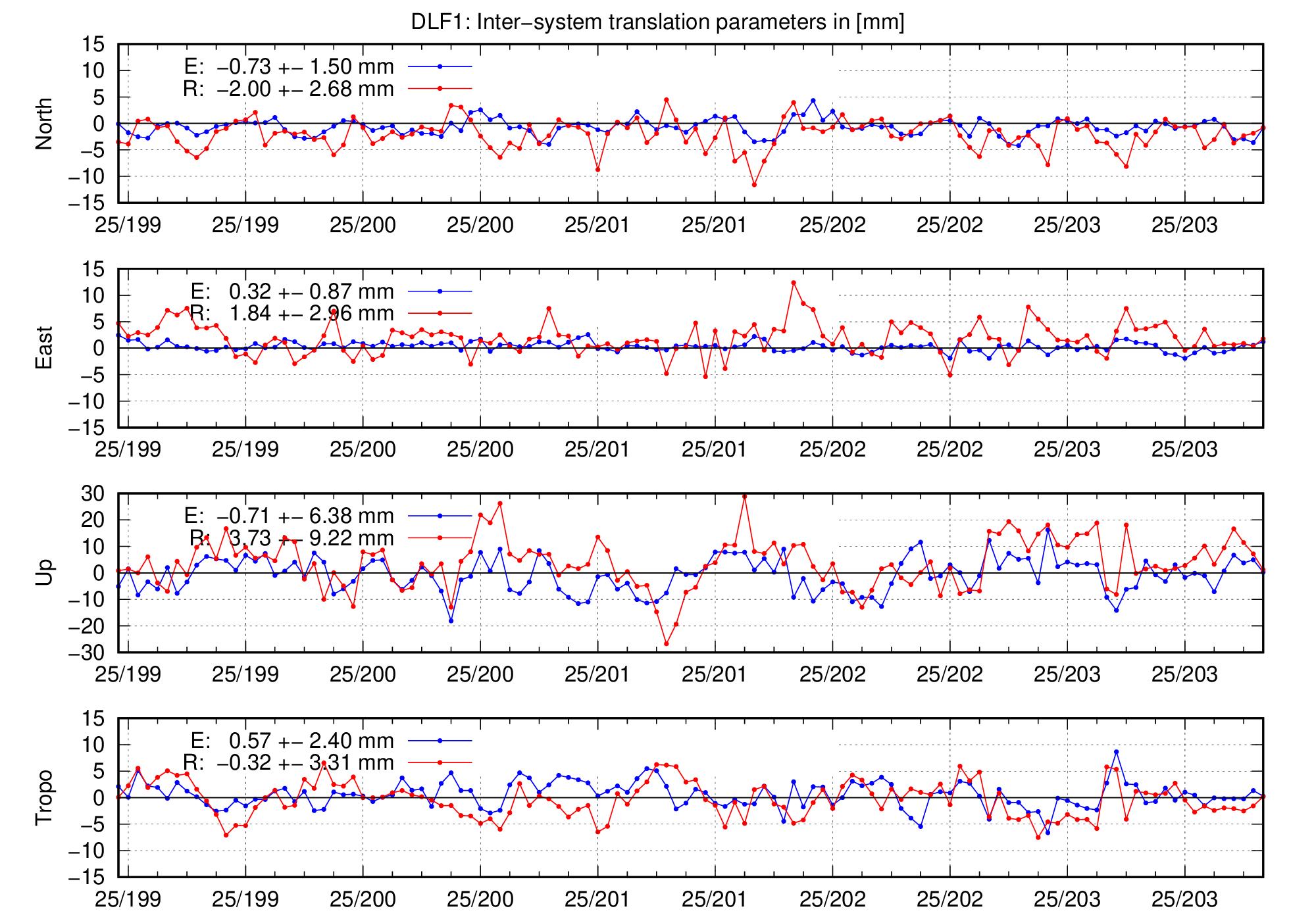 TRA time series of DLF1 for last days