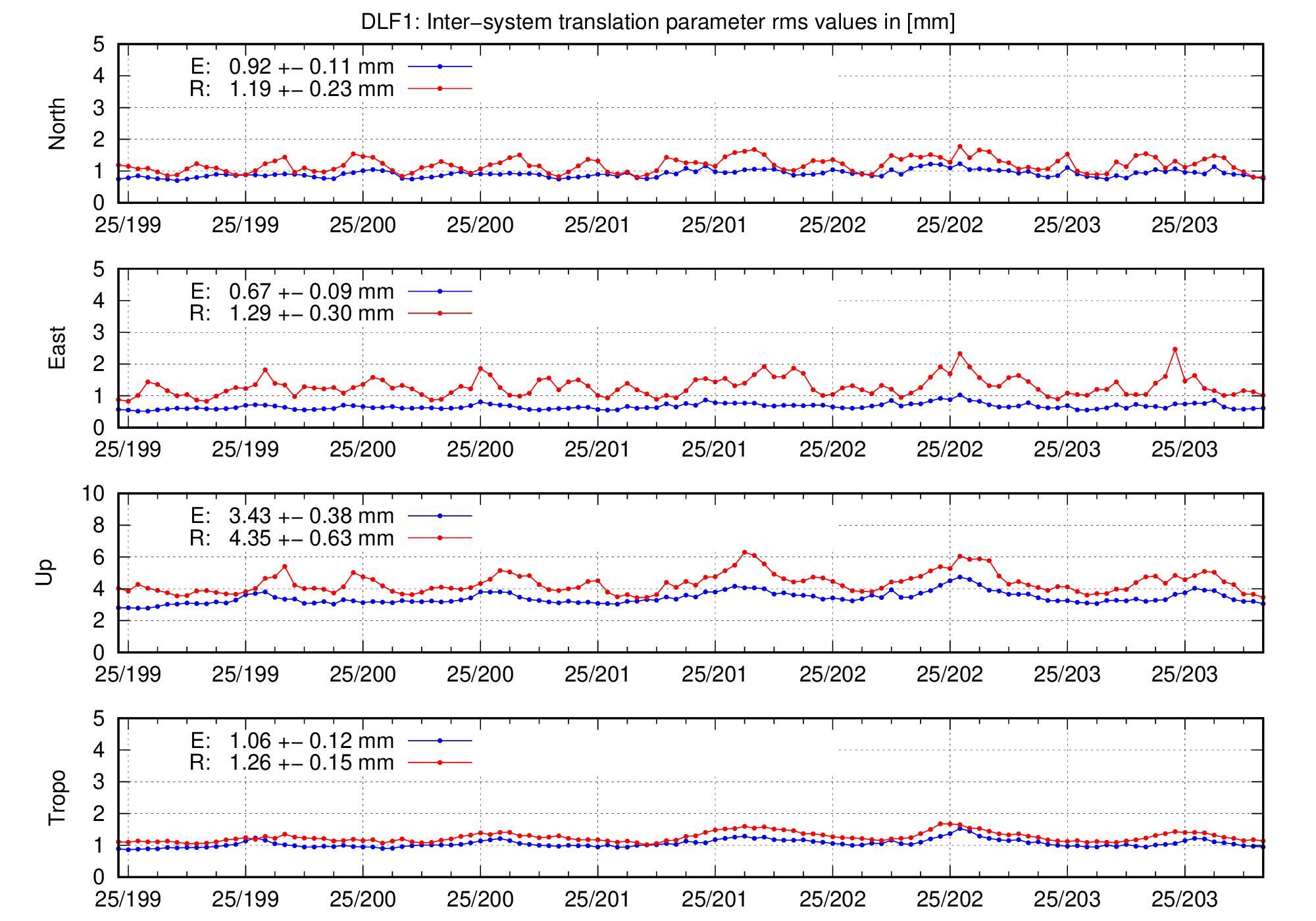 TRA rms time series of DLF1 for last days