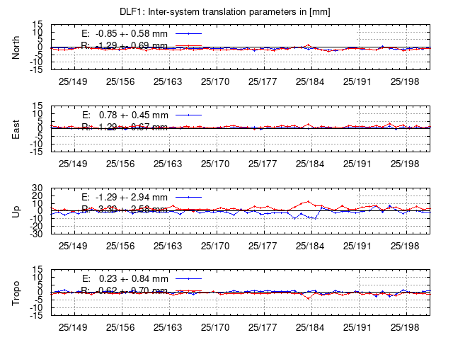TRA time series of DLF1 last 2 weeks