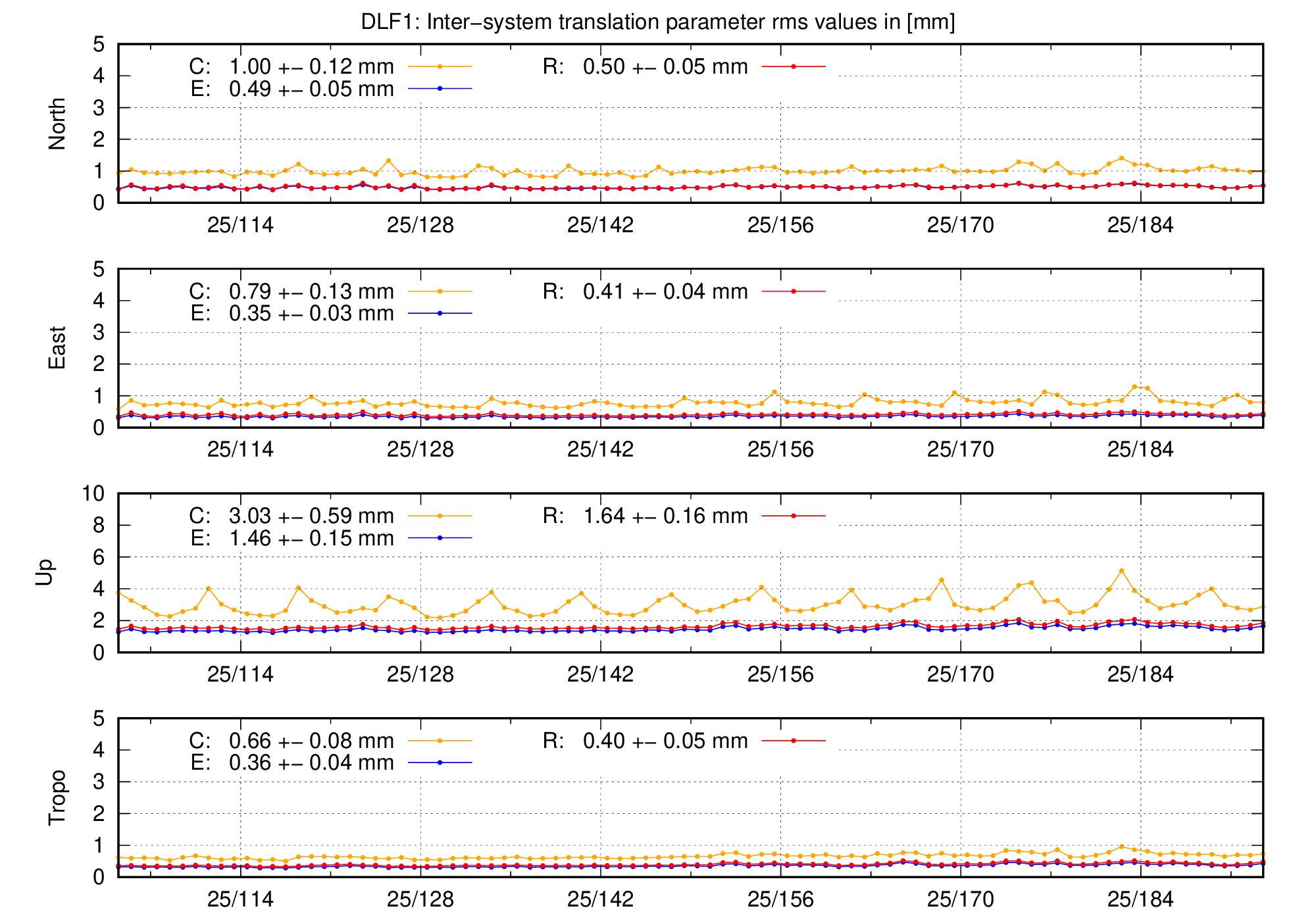 TRA rms time series of DLF1 last 2 months