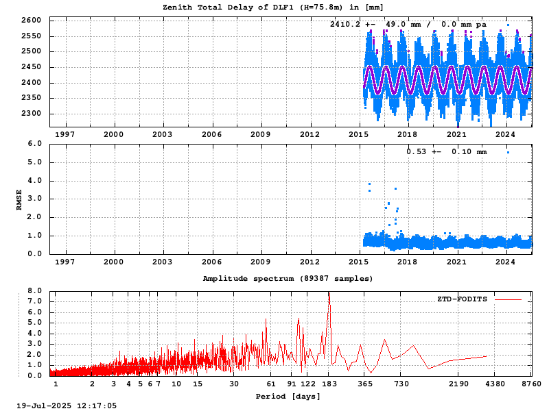 Troposphere long-term (FODITS) for DLF1