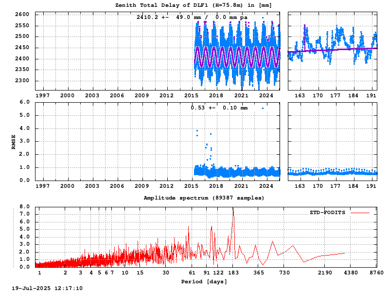 Troposphere long-term (FODITS) for DLF1 (Zoom)