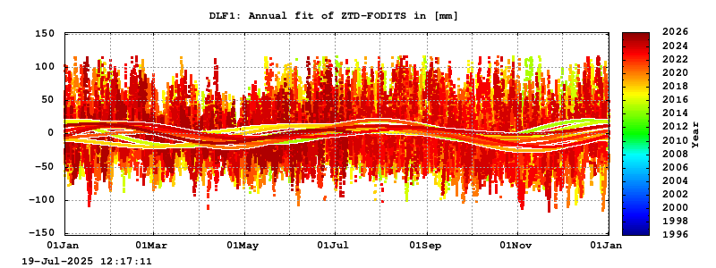 Troposphere long-term (annual fit) for DLF1