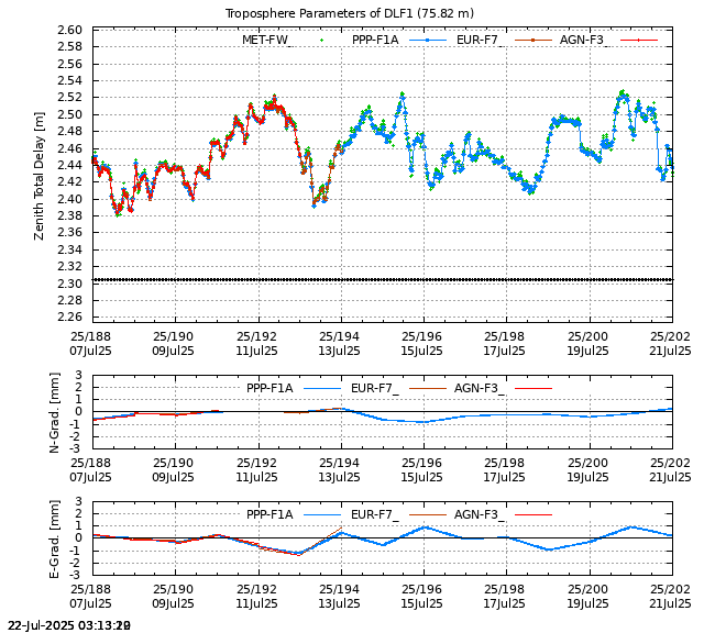 PPP: Troposphere last days of DLF1