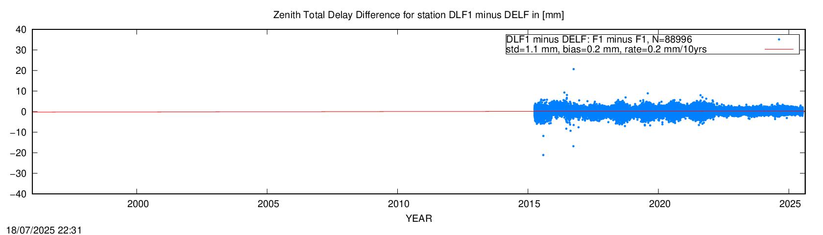 Troposphere short baseline validation of DLF1