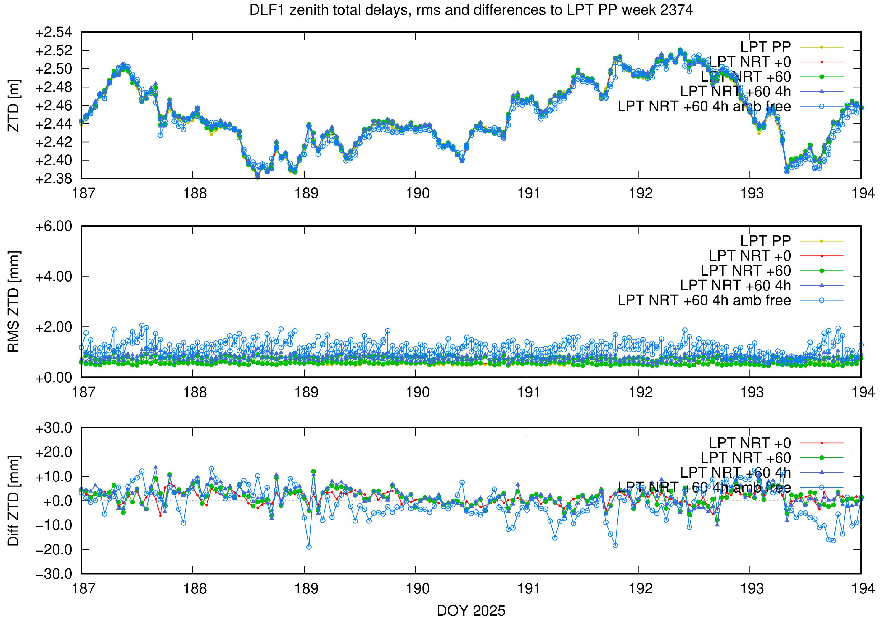 Troposphere weekly validation of DLF1