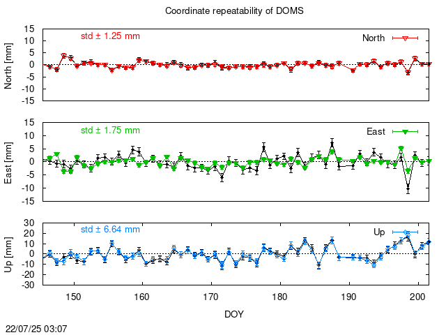 PPP: Coordinate repeatability last days of DOMS