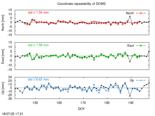 Monthly final time series of DOMS (daily final with PPP)