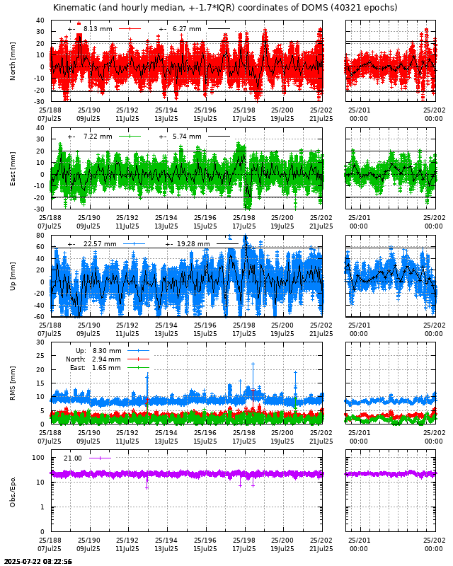 PPP: Kinematic coordinate repeatability last days of DOMS