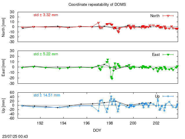 Monthly NRT time series of DOMS (daily final with PPP)