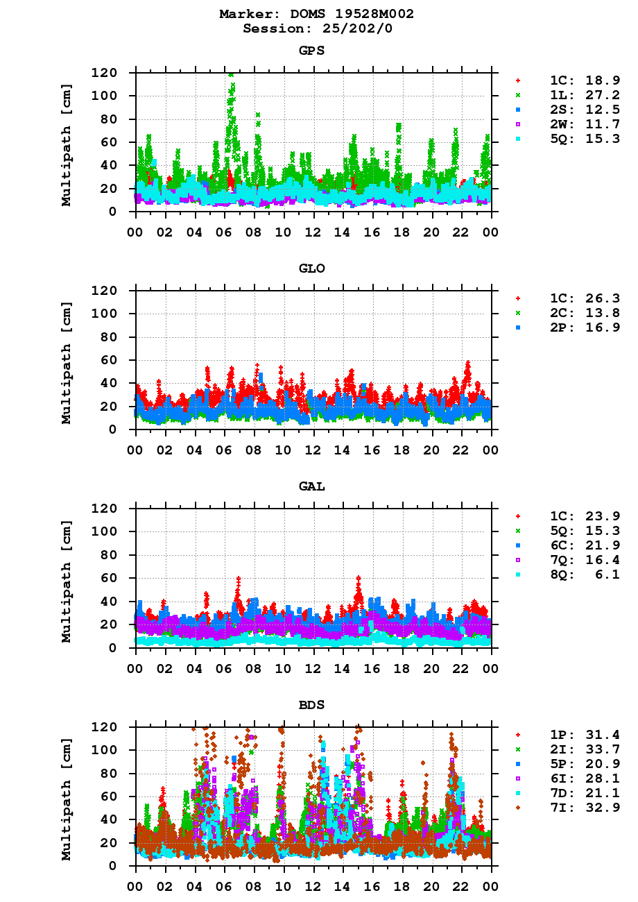 Multipath of observations (RINEX 3) of DOMS last day