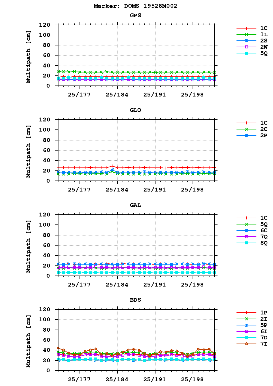 Multipath of observations (RINEX 3) of DOMS last month